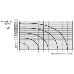 Elektrozawór 5/2 G1/4 bistabilny Elektrozawór 5/2 G1/4 bistabilny