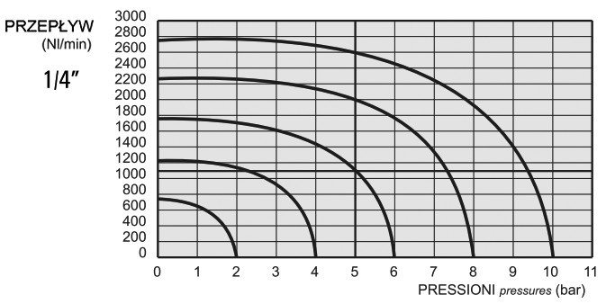 Elektrozawór 5/2 G1/4 bistabilny Elektrozawór 5/2 G1/4 bistabilny