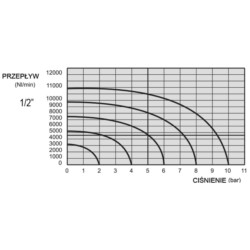 Elektrozawór  5/2 g1/2, powrót sprężyną